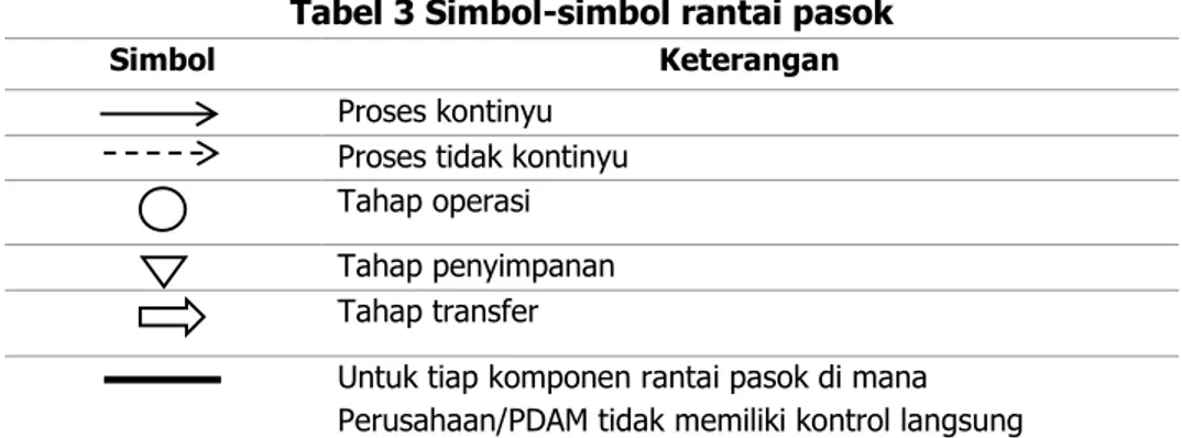 Tabel  deskripsi rantai  pasok  (Tabel 4)  didapatkan  dari  dokumen  manual  RPAM-Operator yang  dikeluarkan  Kementrerian  PUPR  berupa  kode  lokasi  dan  simbol,  seperti  yang  terlihat pada tabel 4.
