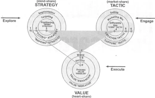 Gambar 3.   Nine Core Strategy  (Kartajaya, 2005;8) 