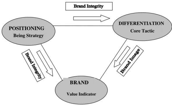 Gambar 4. Kekuatan Segitiga Positioning – Differentiation – Brand (PDB),  (Kartajaya, 2005;23) 