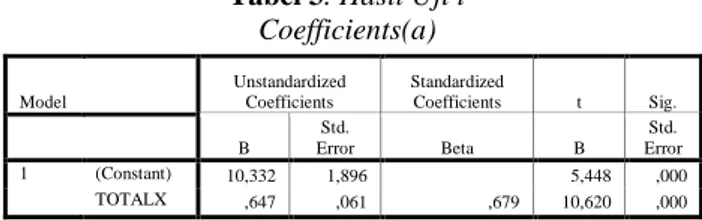 Tabel 3. Hasil Uji t  Coefficients(a) 
