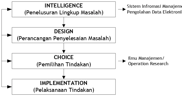 Gambar 1.1  Fase Proses Pengambilan Keputusan 