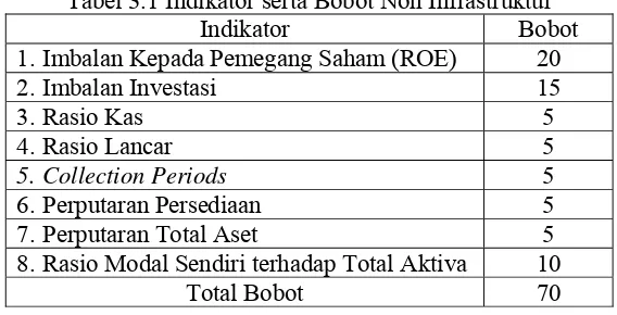 Tabel 3.1 Indikator serta Bobot Non Infrastruktur 