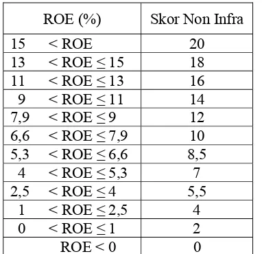 Tabel 3.2 Daftar Skor Penilaian ROE 
