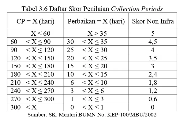 Tabel 3.6 Daftar Skor Penilaian Collection Periods 