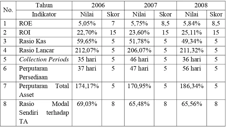 Tabel 5.11 Total Bobot Kinerja Keuangan PT Kimia Farma (Persero) Tbk. 