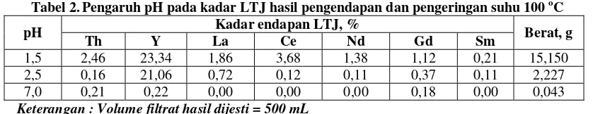 Tabel 2. Pengaruh pH pada kadar LTJ hasil pengendapan dan pengeringan suhu 100 oC 