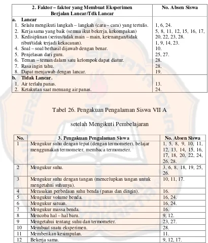 Tabel 26. Pengakuan Pengalaman Siswa VII A