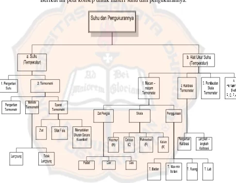 Gambar 1. Peta Konsep Suhu dan Pengukurannya