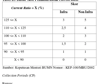 Tabel 2.5 Daftar Skor Penilaian untuk Current Ratio