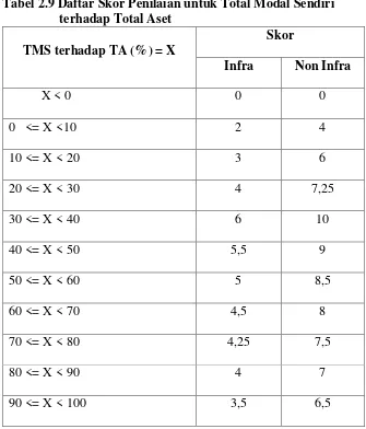 Tabel 2.9 Daftar Skor Penilaian untuk Total Modal Sendiri