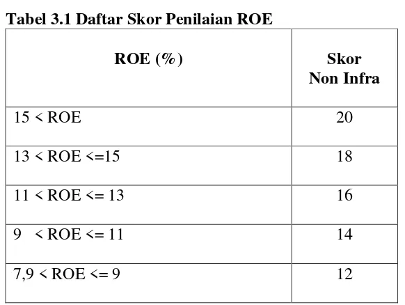 Tabel 3.1 Daftar Skor Penilaian ROE