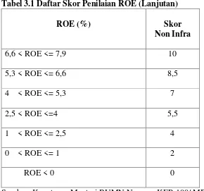 Tabel 3.2 Daftar Skor Penilaian ROI