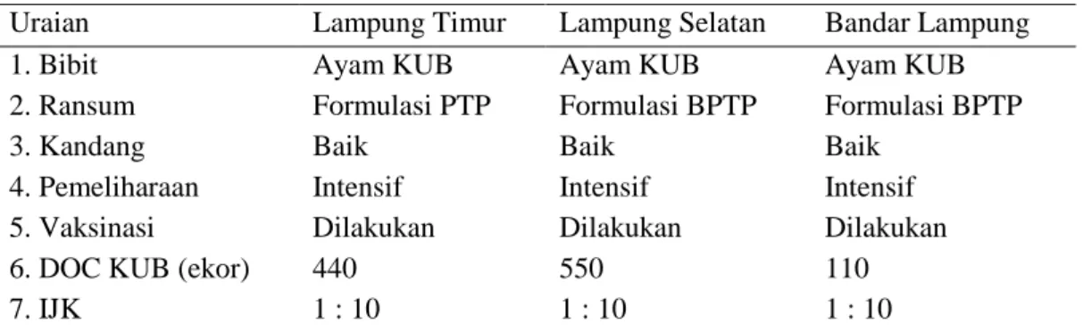 Tabel 1. Model Pengkajian Teknologi budidaya Ayam KUB pada tiga lokasi di Lampung. 