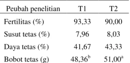 Tabel 1.  Rata-rata fertilitas, susut tetas, daya   tetas,  dan  bobot  tetas  pada  tiap  perlakuan  Peubah penelitian   T1  T2  Fertilitas (%)  93,33  90,00  Susut tetas (%)  7,96  8,03  Daya tetas (%)  41,67  43,33  Bobot tetas (g)  48,36 b 51,00 a  Ket