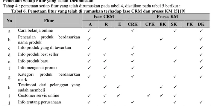 Tabel 5. Fitur CKM Berdasarkan Strategi yang Sudah Ditentukan [5]