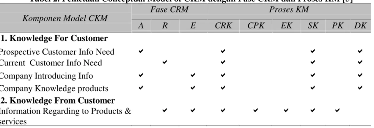 Tabel 2. Pemetaan Conceptual Model of CKM dengan Fase CRM dan Proses KM [5]