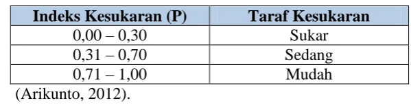 Tabel 3.8 Kriteria Penafsiran Taraf Kesukaran Butir Soal 