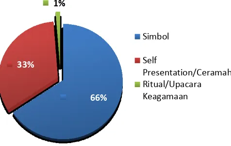 Grafik 1.1 Persentase Tayangan Religi di Televisi 