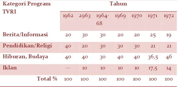 Tabel 3.1 Persentase Jam Tayang menurut Kategori Program Siaran di  