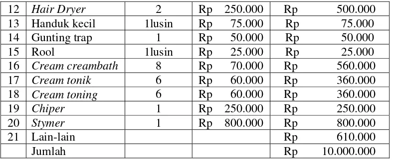 Tabel II.2 Biaya-biaya 