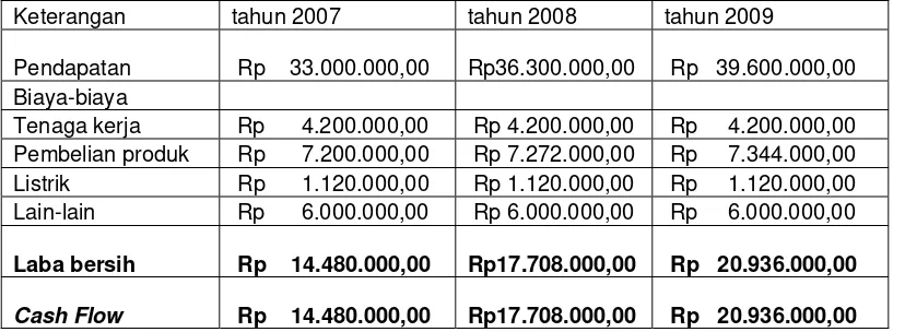 Tabel II.4 Laporan Laba Rugi dan Cash Flow tahun 2007, 2008,2009Wiwin  Salon 