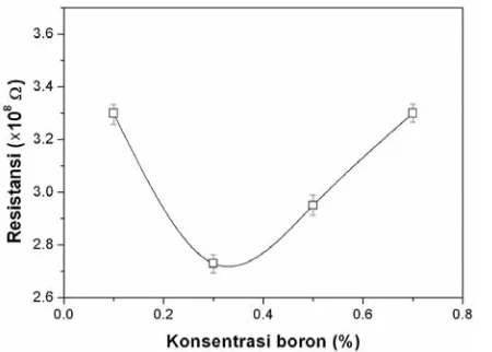 Gambar 3.  Grafik  resistansi vs suhu substrat, pada tekanan gas 1,4 × 10-1 Torr, konsentrasi Boron 0,3 %, waktu deposisi 1,5 jam
