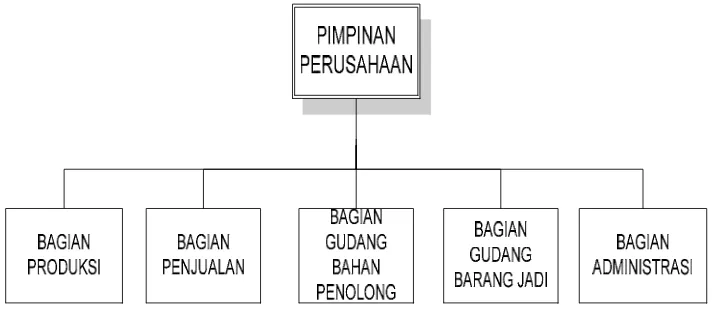 Gambar 2: Struktur Organisasi Perusahaan Sumber : PD Ramintra 