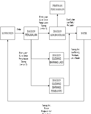 Gambar 3: Mekanisme Penjualan Barang Sumber : PD Ramintra 