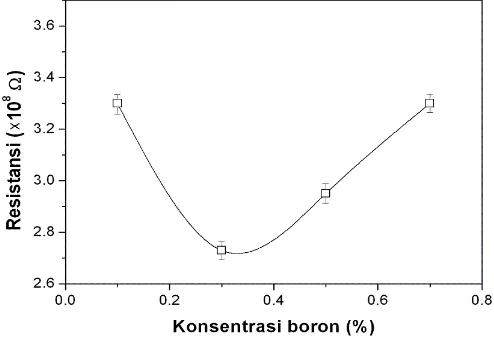 Gambar 2.   Grafik  resistansi vs konsen trasi boron, pada tekanan gas 1,4 × 10-1 Torr, suhu substrat 200 oC dan waktu deposisi 1,5 jam.