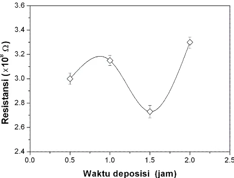 Gambar 4. Grafik resistansi vs waktu deposisi, pada tekanan gas 1,4 × 10-1 Torr, suhu substrat 200 oC dan konsentrasi boron 0,3 %.
