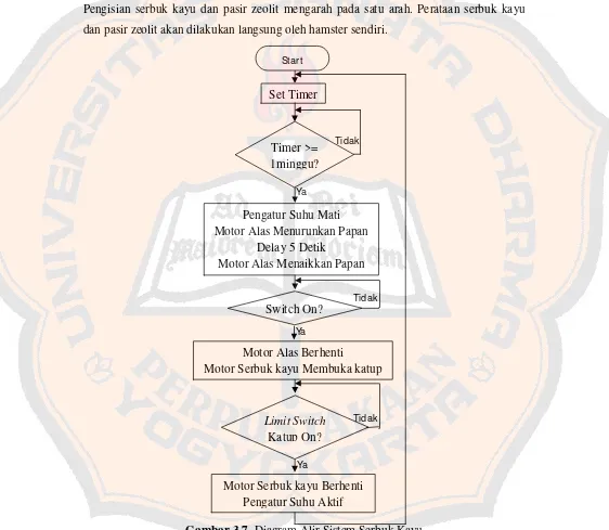 Gambar 3.7. Diagram Alir Sistem Serbuk Kayu 