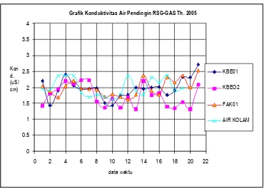 Grafik Hasil Pengukuran pH RSG-GAS Th. 2005