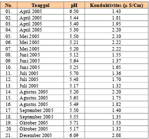 Tabel  1.  Data Kualitas Air KBE01 Periode 2005 