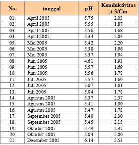 Tabel  3.  Data Kualitas Air FAK01 Periode 2005  