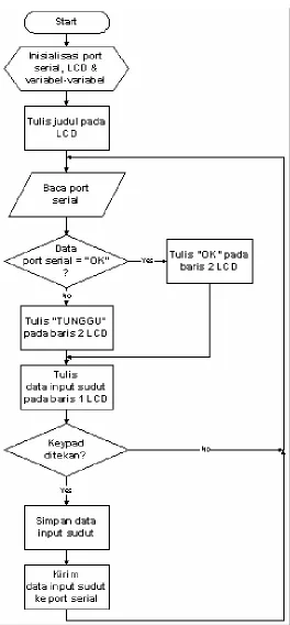 Gambar 8.  Diagram alir sistem kontrol utama. 