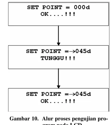 Gambar 11.  Contoh  tampilan  kontrol posisisi sudut 45o pada monitor komputer yang dibuat dengan program visual basic