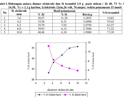 Tabel 1. Hubungan antara diamer elektrode dan Si terambil 3,9 g  pasir zirkon ( Zr 40, 73 %; Si 