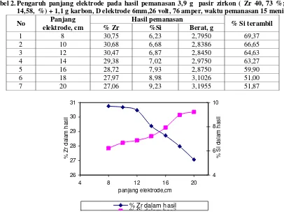 Tabel 2. Pengaruh panjang elektrode pada hasil pemanasan 3,9 g  pasir zirkon ( Zr 40, 73 %; Si 