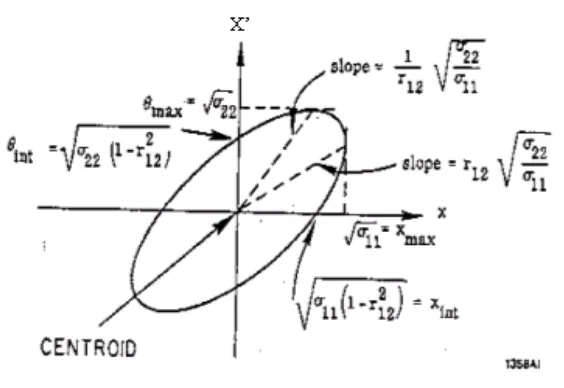 Gambar 1.  Elips fase pada bidang (X, X’).