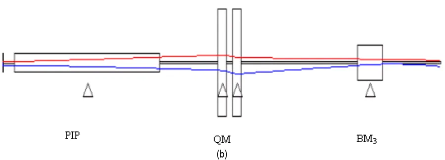Gambar 4.   Simulasi berkas ion H pada akselerator tandem.  (a) pada pemercepat ion negatif,  (b) pada pemercepat ion positif.