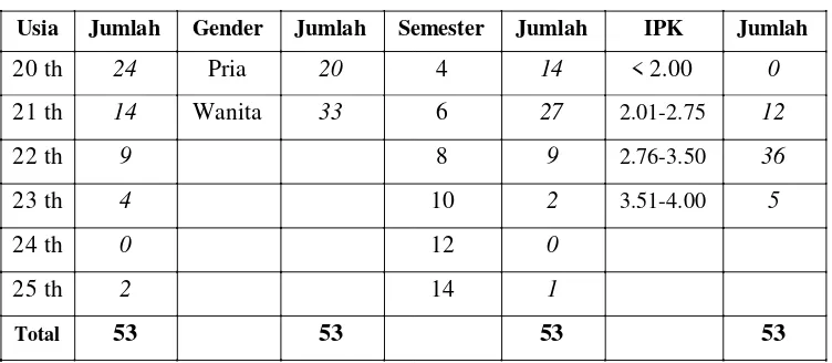 Tabel Demografis Sampel Penelitian