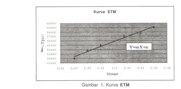 Gambar 1. Kurva ETM