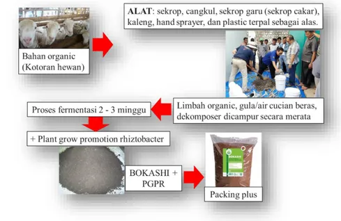 Gambar 2. Penyerahan peralatan dan bahan  yang digunakan untuk pengolahan limbah 