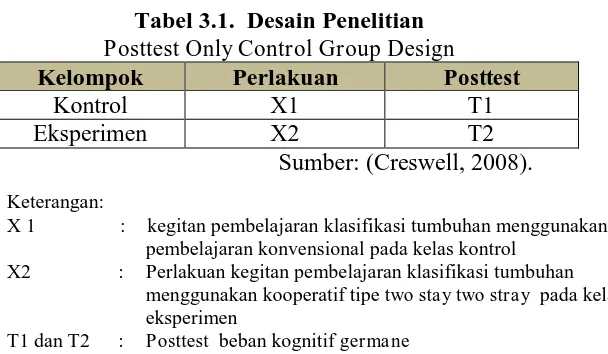 Tabel 3.1.  Desain Penelitian  Posttest Only Control Group Design