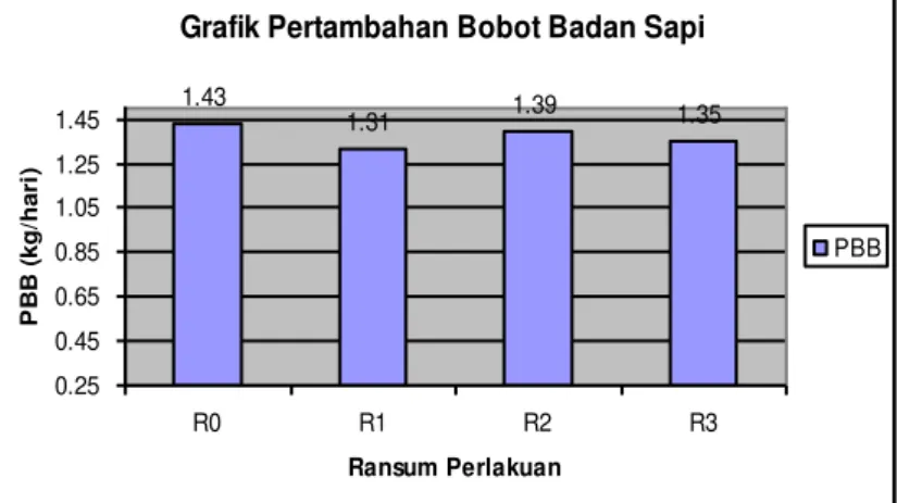 Gambar 1. Grafik Pertambahan Bobot Badan Sapi  Pengaruh Perlakuan Terhadap Persentase 