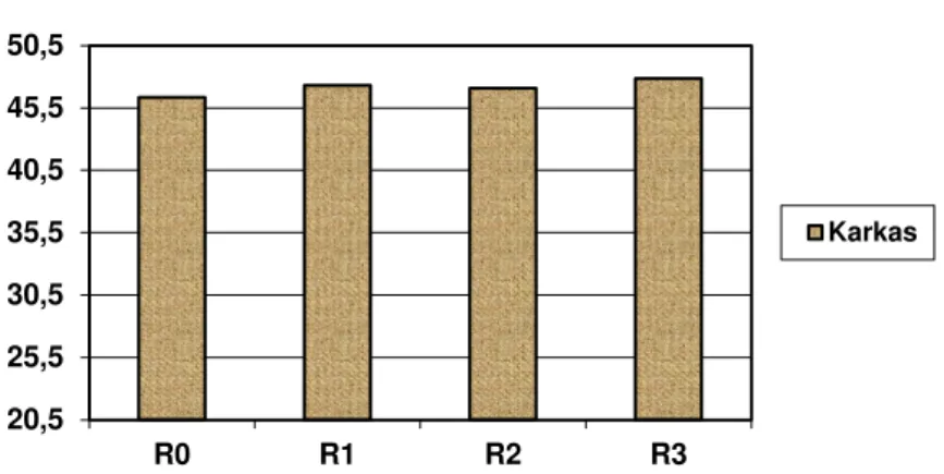 Gambar 2. Grafik Persentase Karkas Sapi-sapi Penelitian  Secara  statistik  seluruh  perlakuan 