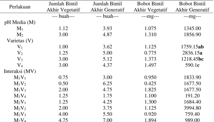 Tabel  1.Data  jumlah  bintil  dan  bobot  bintil  pada  akhir  masa  vegetative  dan  generative  beberapa  varietas kedelai pada pH berbeda 