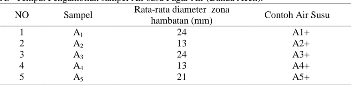 Tabel 1.   Besarnya  zona  Hambatan  yang  ditimbulkan  dalam  pemeriksaan  Residu  Antibiotika dalam Air Susu