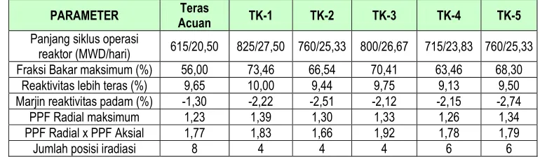 Tabel 1. Hasil Perhitungan Neutronik Berbagai Konfigurasi Teras Kompak [2]