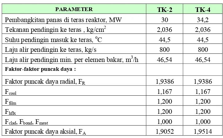 Tabel 2. Data Masukan Perhitungan termohidrolika teras reaktor RSG-GAS  